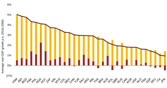Figure 3: Projected average real GDP growth p.a., 2016-2050