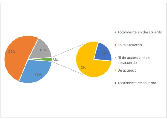 Figura 10.- Insatisfacción de la respuesta  
