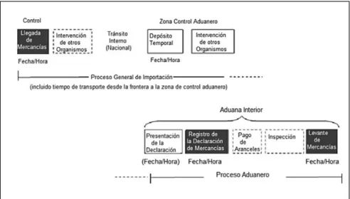 Figura 1. Modelo de estimación de tiempo para carga terrestre. 