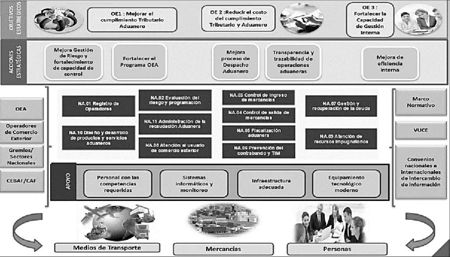 Figura 3. Interrelación de los procesos aduaneros. 