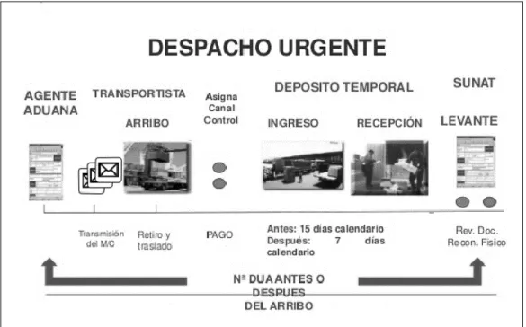 Figura 8. Proceso de importación en la modalidad de despacho urgente. 