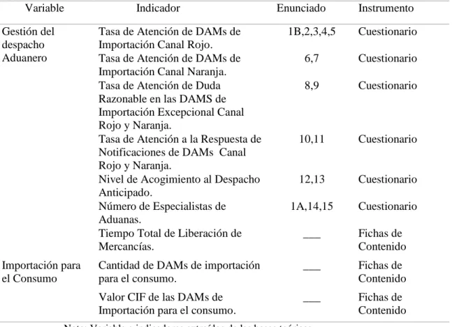 Tabla 11 Relación de las variables, indicadores e ítems  Relación de las variables, indicadores e instrumentos 