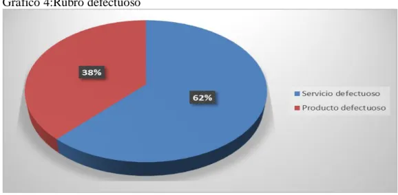 Gráfico 4:Rubro defectuoso 