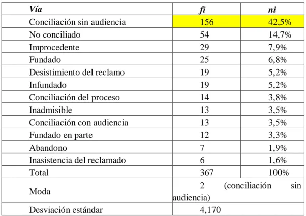 Tabla 7:Via de solución 