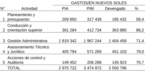 Figura 5. Año de ejecución de gastos del año 2015 