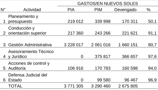 Figura 6.  Año de ejecución de gastos del año 2016 