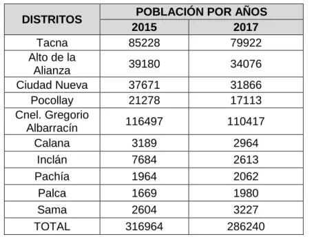 Tabla 3. Crecimiento poblacional 