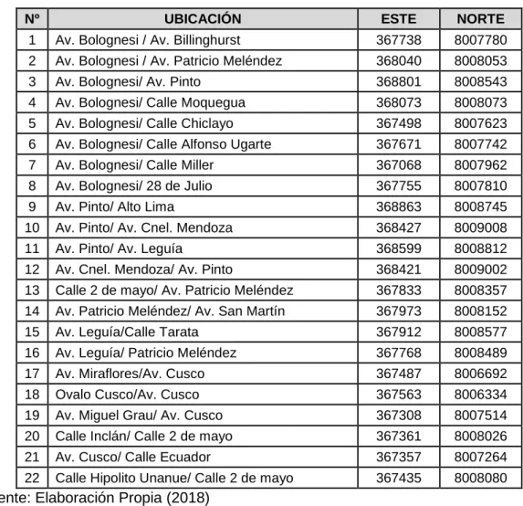 Tabla 4. Puntos de Monitoreo de la Zona Comercial 