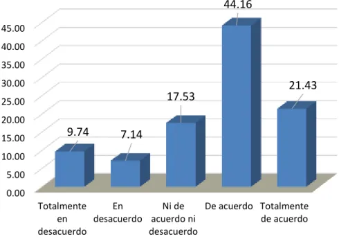 Figura 7. Recomendación directa 