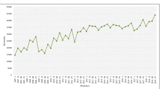 Figura 4. Gráfico de secuencia de la inversión  