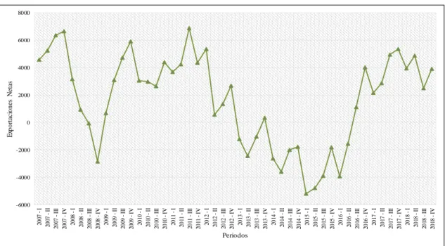 Figura 6. Gráfico de secuencia de las exportaciones netas 