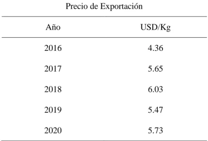 Tabla 6           Promedio mensual de precio de exportación de cobre (USD/Kg) de Perú (2016 – 2020) 