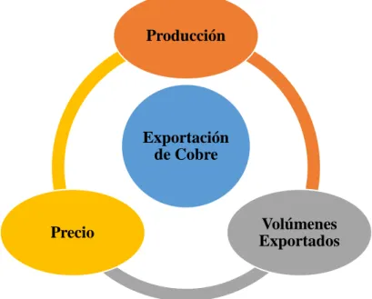 Figura 4 Dimensiones de la exportación de cobre 