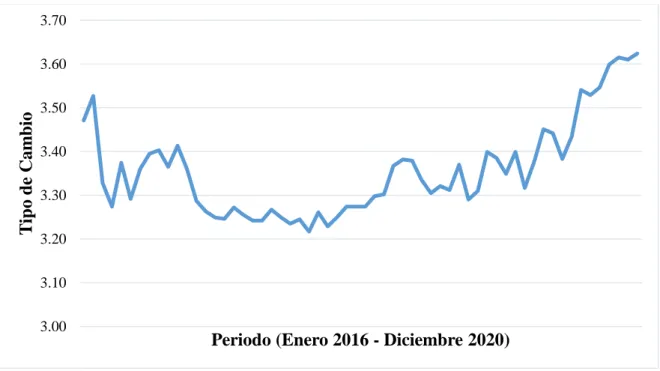 Figura 5 Variable Tipo de cambio 2016 - 2020 