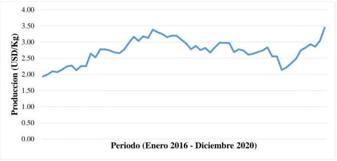 Figura 6 Variable Precio de Producción (USD/Kg) 2016 – 2020 