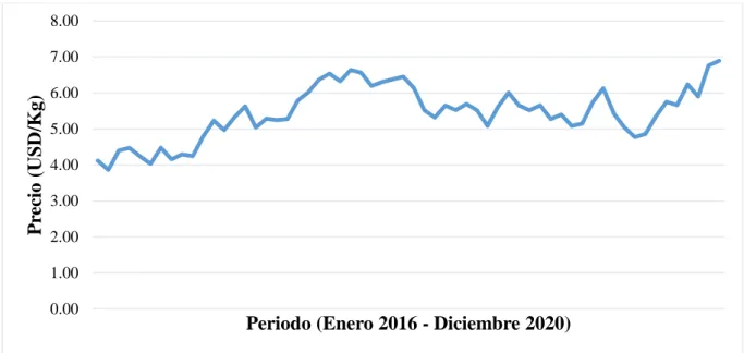 Figura 7 Variable Precio de exportación (USD/Kg) 2016 -2020 