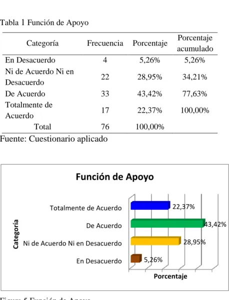 Tabla  1  Función de Apoyo 