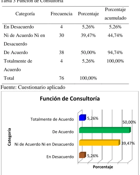 Tabla 3 Función de Consultoría 