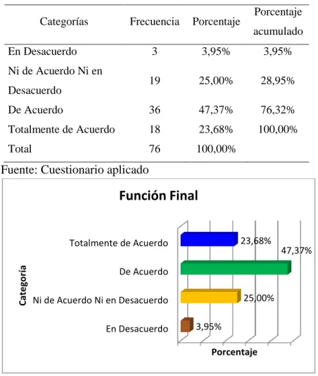Tabla 4 Función Final 
