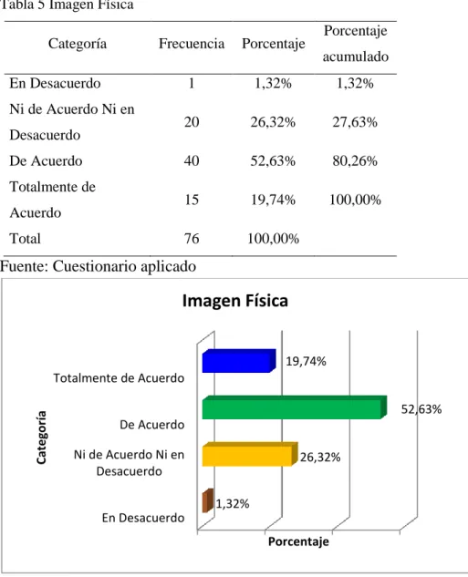 Tabla 5 Imagen Física 