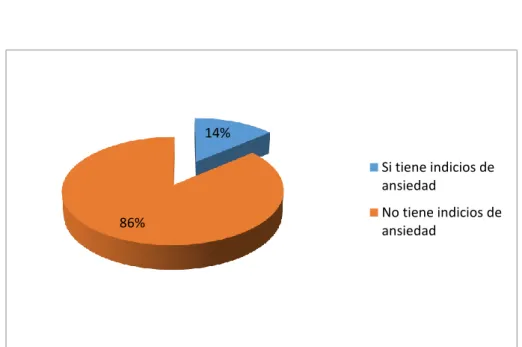 Figura 4. Calificación de la evaluación de la dimensión Ansiedad 