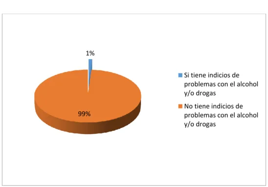 Figura 7. Calificación de la evaluación de la dimensión Alcohol y drogas 