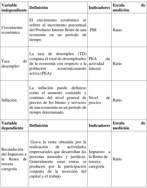 Tabla 1:Operacionalizacion de variables  Variable 