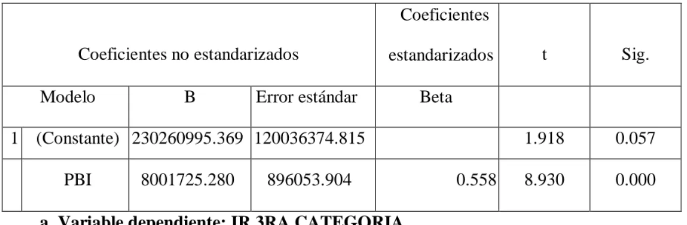 Tabla 2:Producto Bruto Interno – Coeficientes  fuente: IBM SPSS Statistical Sofware 