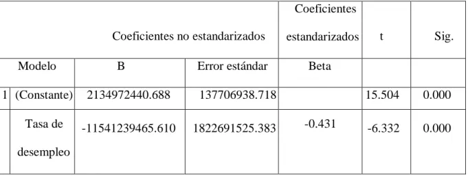 Tabla 3:Tasa de desempleo – Coeficientes  fuente: IBM SPSS Statistical Sofware 
