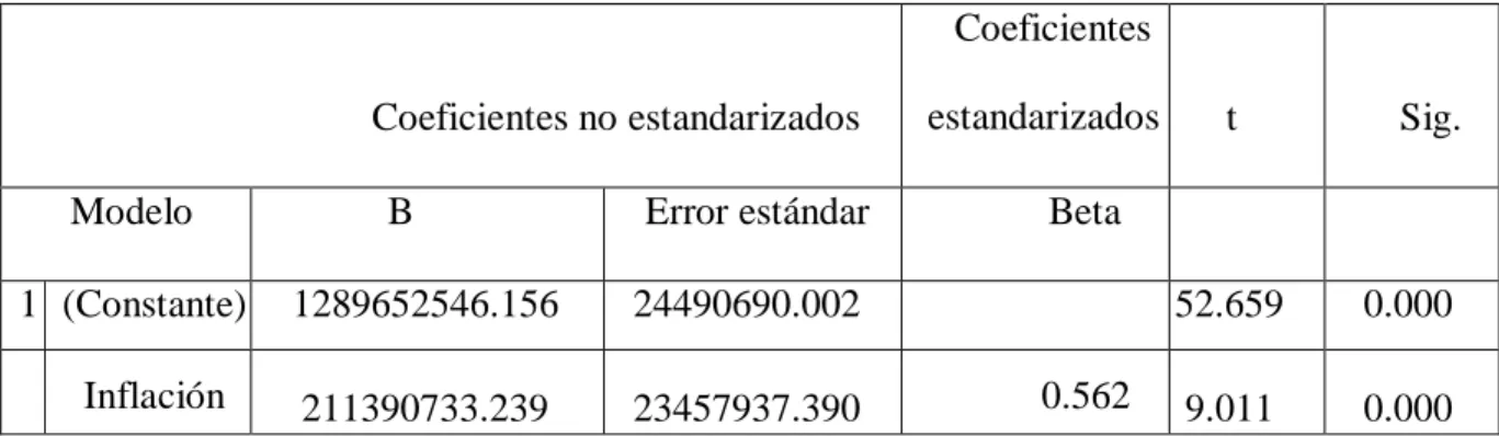 Tabla 4:Inflación-coeficientes 