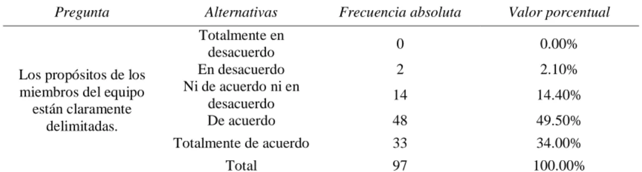 Tabla 24  Propósito 