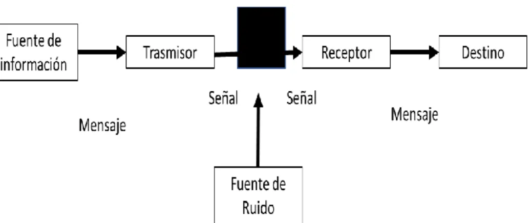 Figura 3. Modelo de Shannon y Weaver 