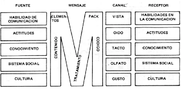 Figura 4. Modelo Berlo 