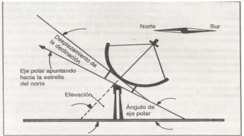 FIGURA 7: DEFINICIÓN DE ÁNGULO DE ELEVACIÓN.  
