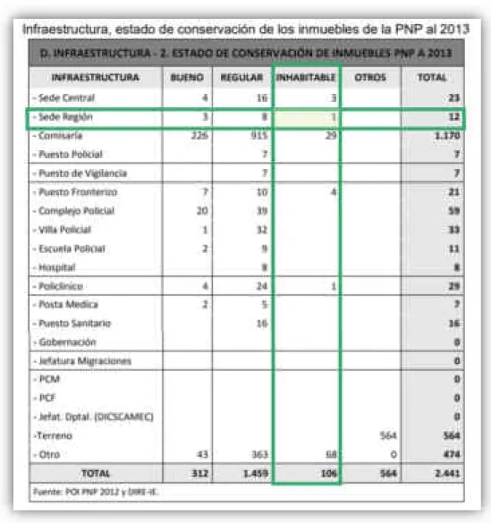 Figura 6 Infraestructura, estado de conservación de los inmuebles de la PNP al 2013 
