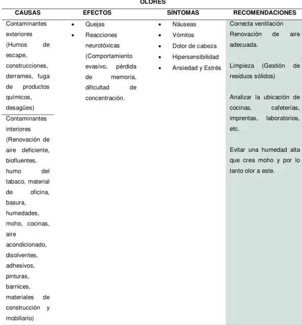 Tabla 17 Causas, efectos, síntomas y recomendaciones – ventilación, calidad del aire y olores