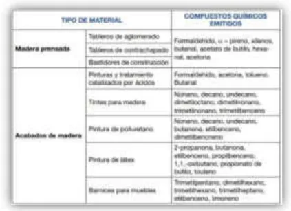 Figura 18 Emisiones procedentes de materiales de construcción y de decoración utilizados en el  edificio 1 