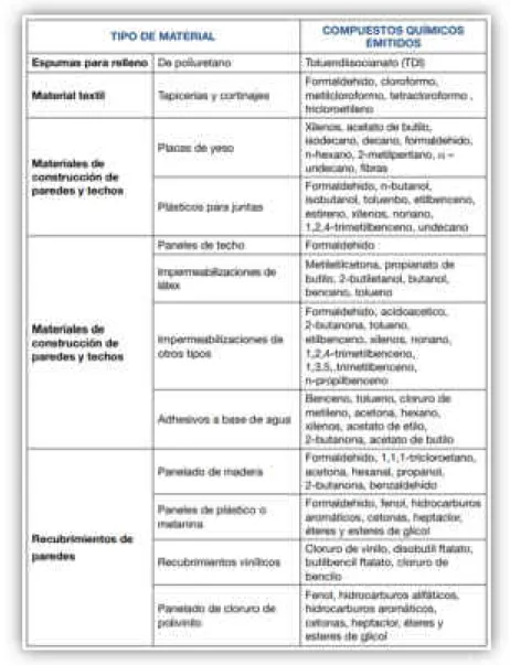 Figura 19 Emisiones procedentes de materiales de construcción y de decoración utilizados en el  edificio 2 