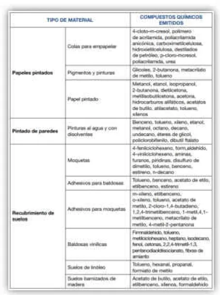 Figura 20 Emisiones procedentes de materiales de construcción y de decoración utilizados en el  edificio 3 