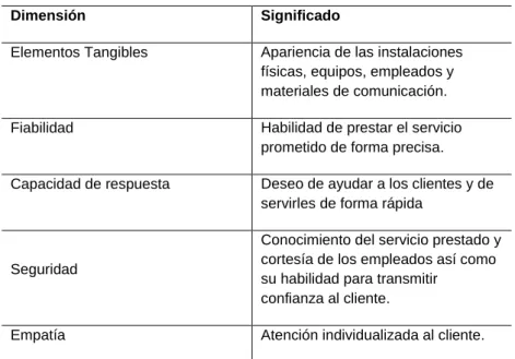 Tabla 3. Dimensiones del Modelos SERVPERF 