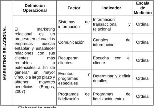 Tabla 4. X1 “Marketing relacional” (V.I.) 
