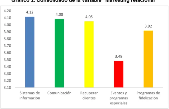 Gráfico 1. Consolidado de la variable “Marketing relacional” 