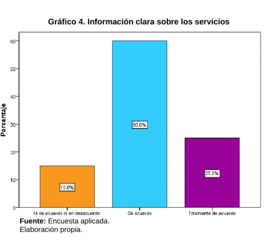 Gráfico 4. Información clara sobre los servicios