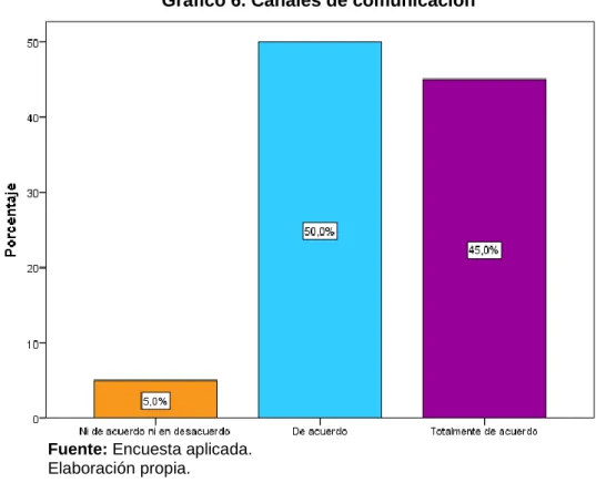 Gráfico 6. Canales de comunicación 