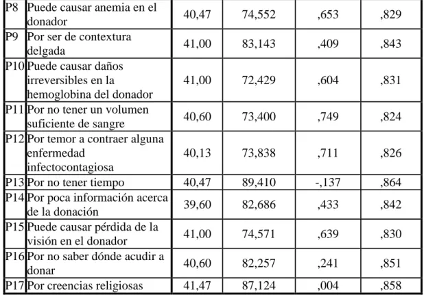 Tabla 3: COEFICIENTE ALFA CRONBACH 