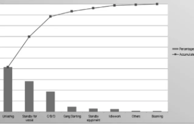 Table 3. Causes of the operating delays at the start of operations.