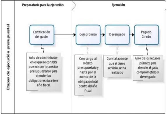 Figura 1: Esquema de las Etapas de Ejecución del Gasto 