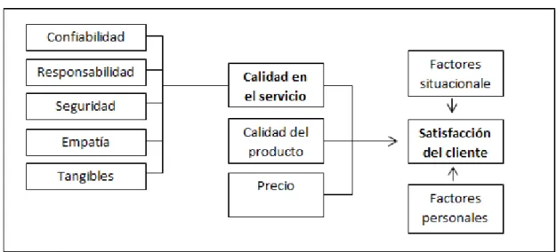 Figura 1 Percepción de la calidad y satisfacción del cliente 