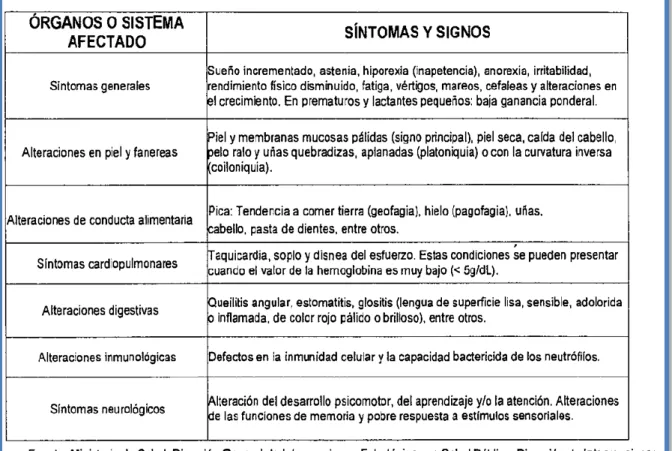 TABLA N° 7 Síntomas y signos de anemia 