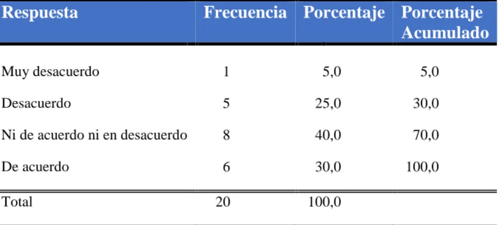 Tabla Nº 06. 